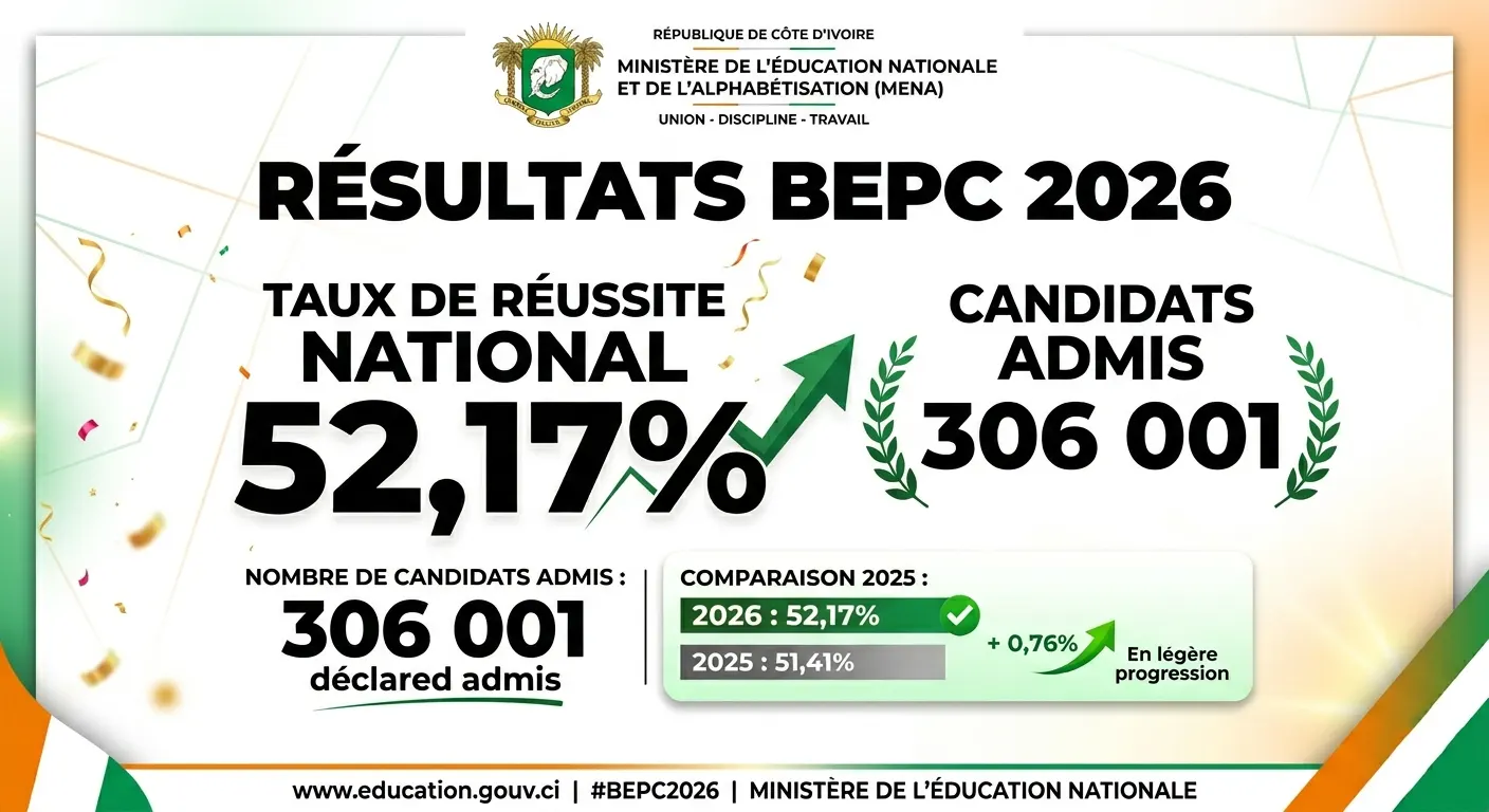 Résultats du BEPC 2026 : 306 001 admis, soit un taux de réussite de 52,17 %